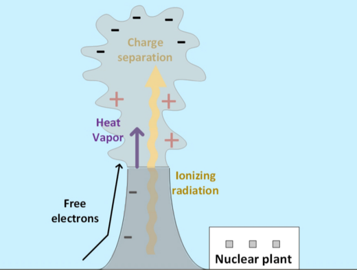 Figure 86: Charge separation in the plume of a nuclear plant