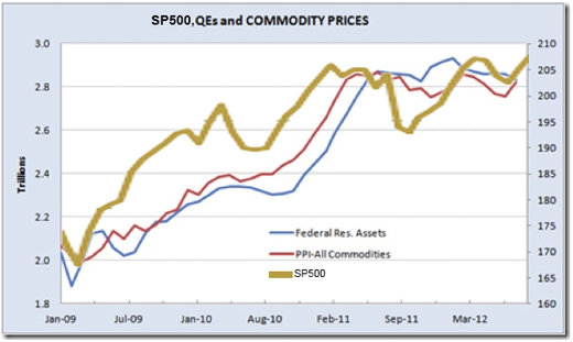 SP500 and commodities chart vs money created