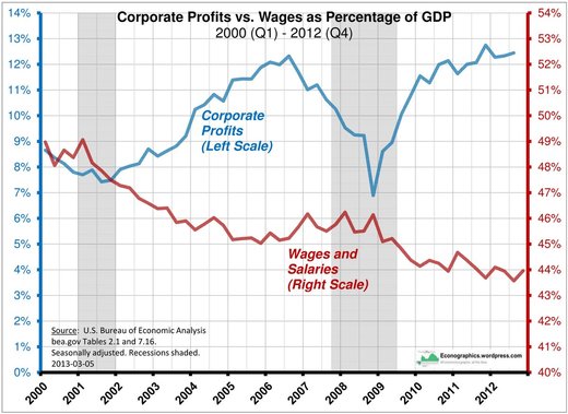 Corporate profit vs wages