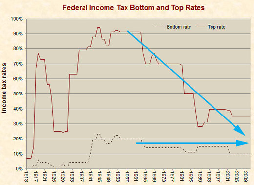 Income tax bottom and top rates