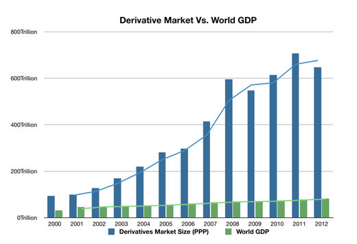 Derivative market vs world GDP