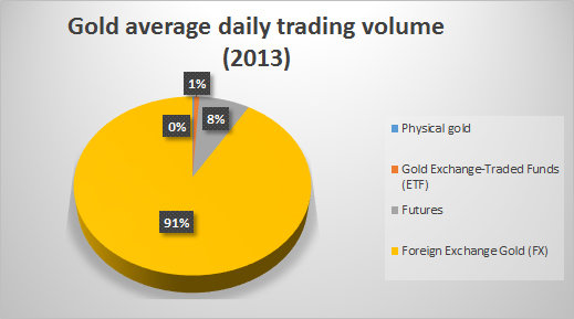Gold daily trading volume