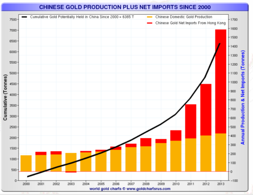 Chinese gold production plus import