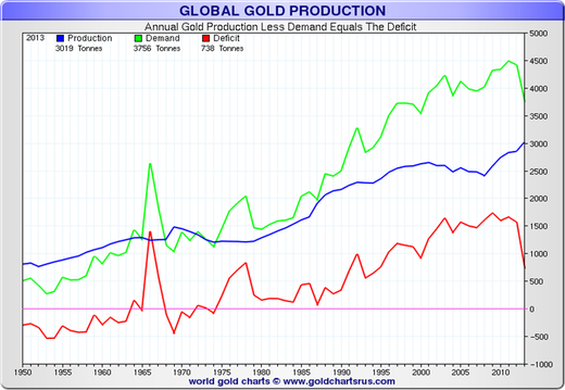 Gold production vs demand