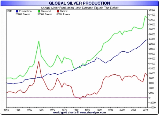 Silver production vs demand