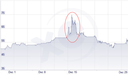 Ruble / dollar exchange rate chart