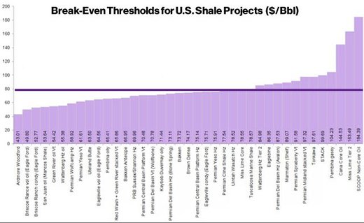 Break-even price of fracking projects in the US