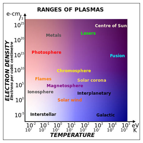 Plasma according to temperature and electron density
