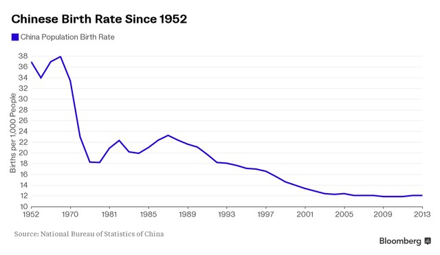 Chinese birth rate 1952 - 2013