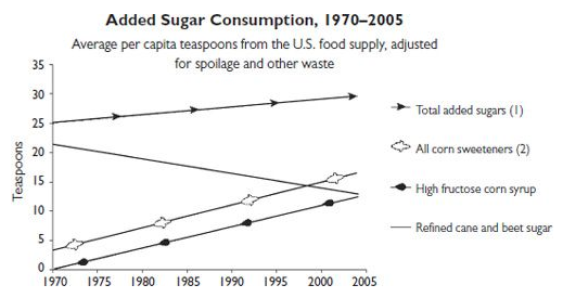 Average sugar consumption