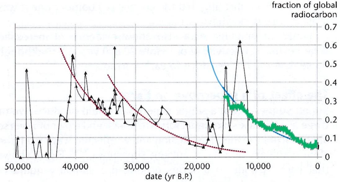 Carbon 14 calibration data chart
