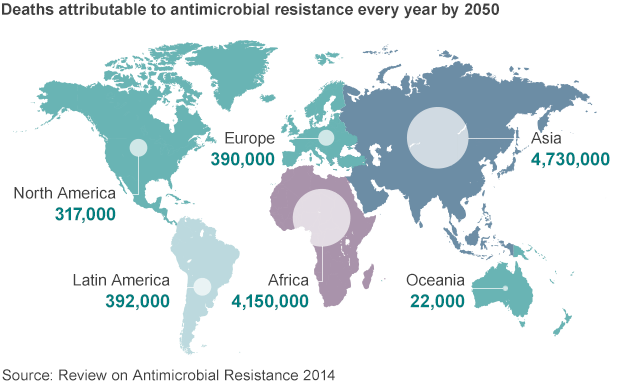 Deaths due to antibiotics resistance by 2050