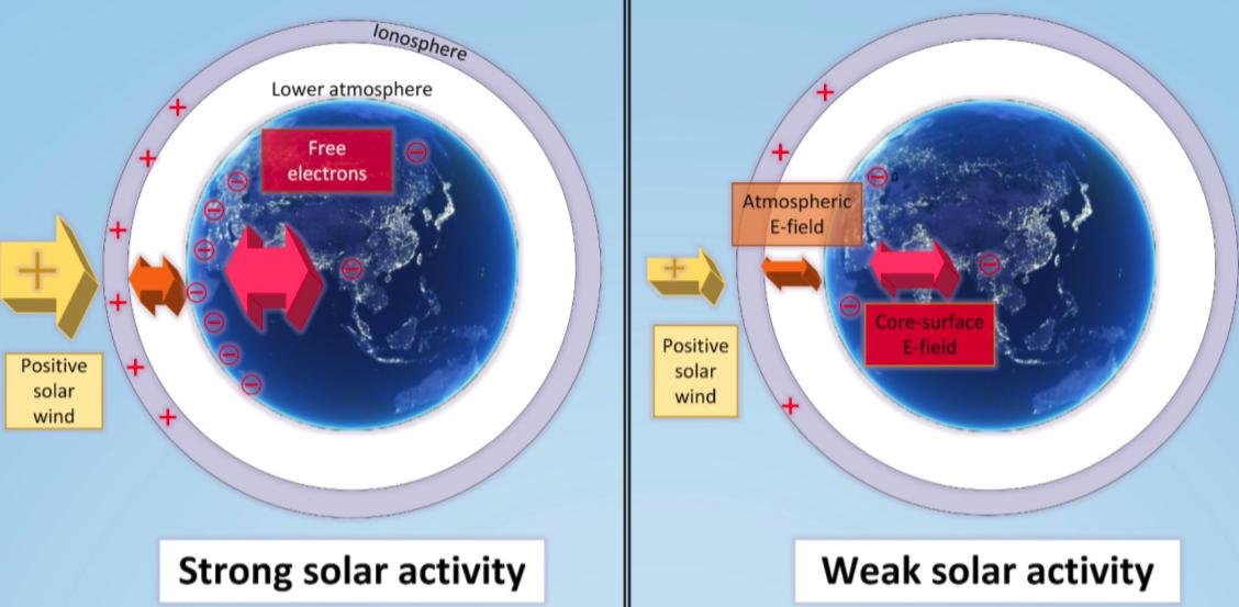 Earth’s electric fields and potentials according to solar activity