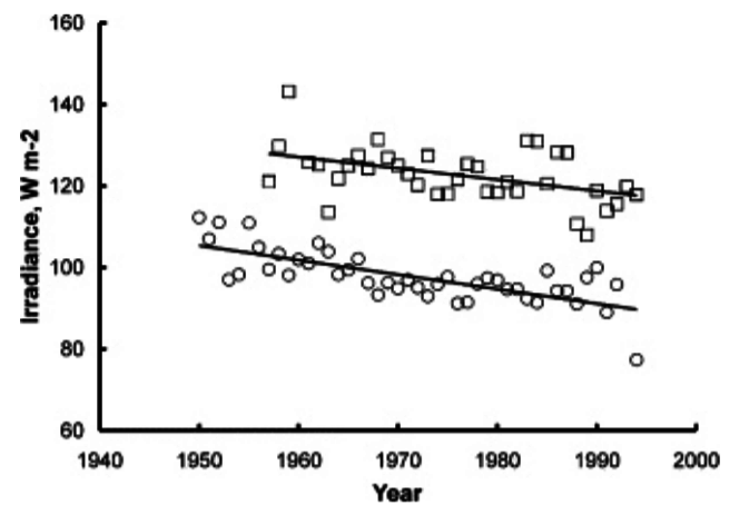 Reduction in solar irradiance over the period 1950–2000