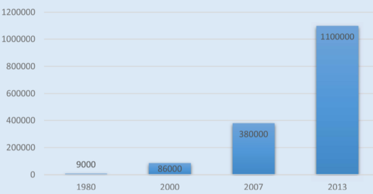 Number of known asteroids (1980–2013)