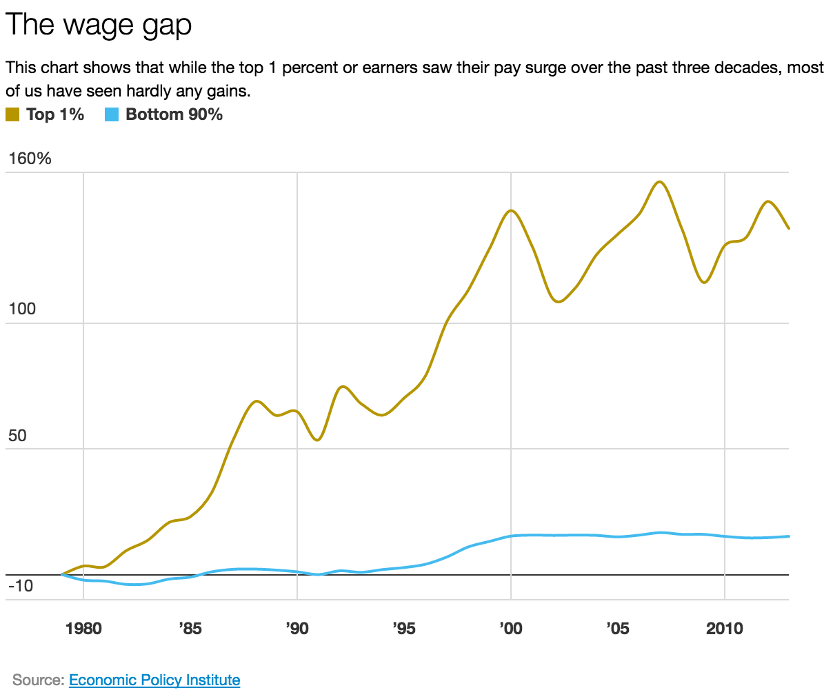 Wage gap in US