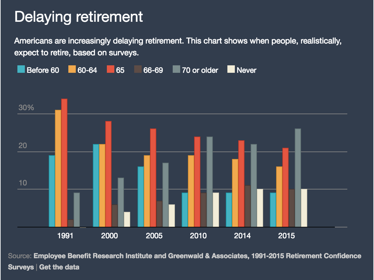Expected retirement age in US