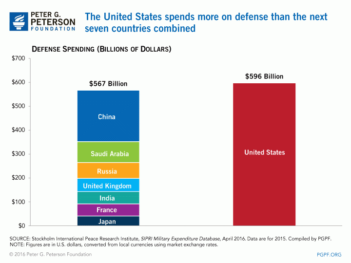 US defense spending graph compared to other countries