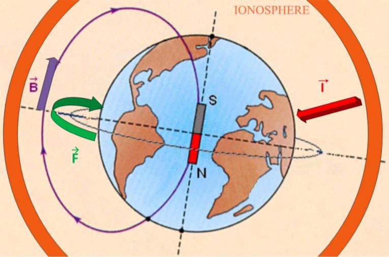 Figure 90: The electrically driven spin of the Earth