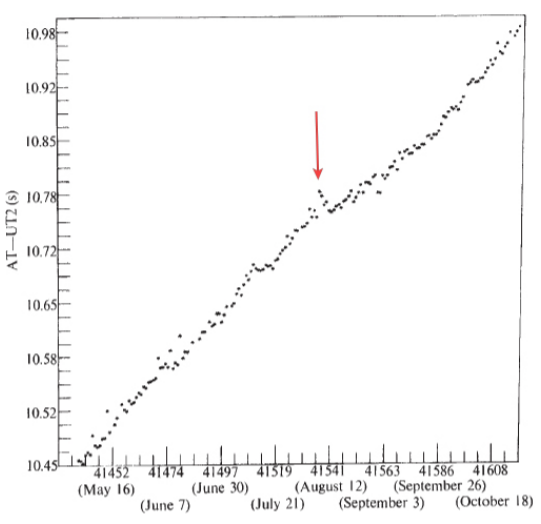 Figure 94: Change of slope in the day-length curve after the massive 1972 solar outburst.