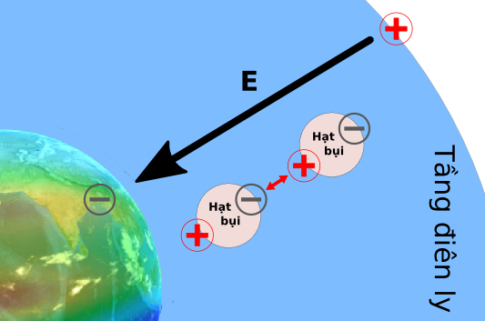 Figure 92: Polarization of dust particles in the Earth’s atmosphere