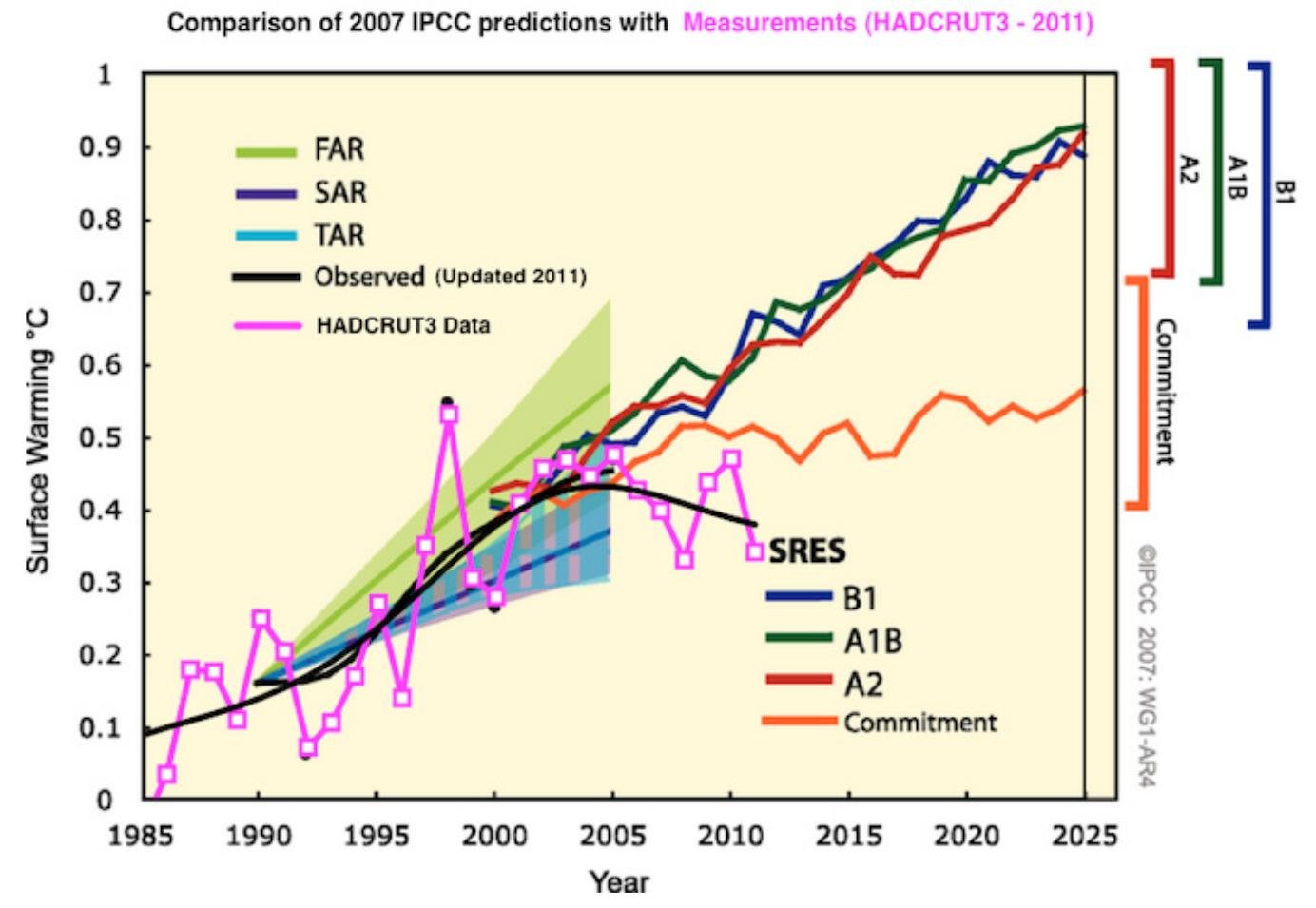  Warming as predicted by the IPCC vs. observed cooling.