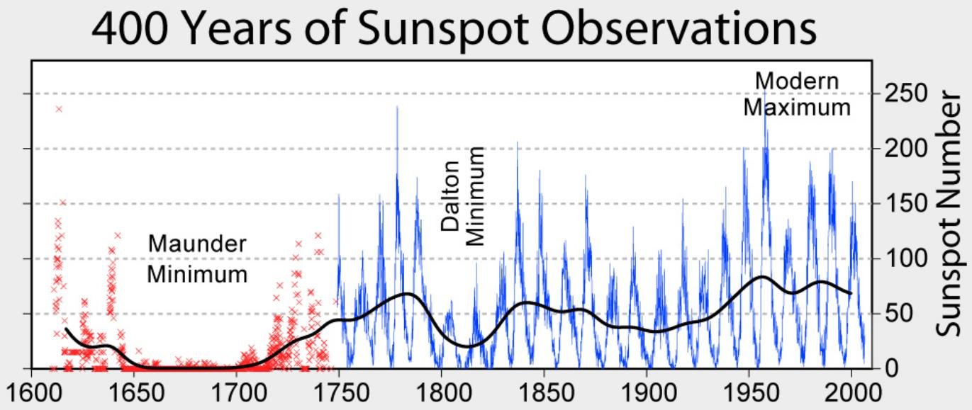 Figure 110: Solar activity during the Maunder Minimum