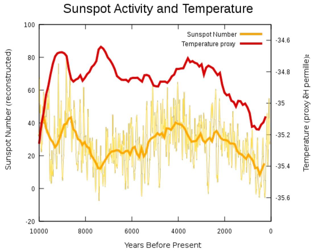 Figure 112: Sunspot number vs. average temperature over a 10,000-year span