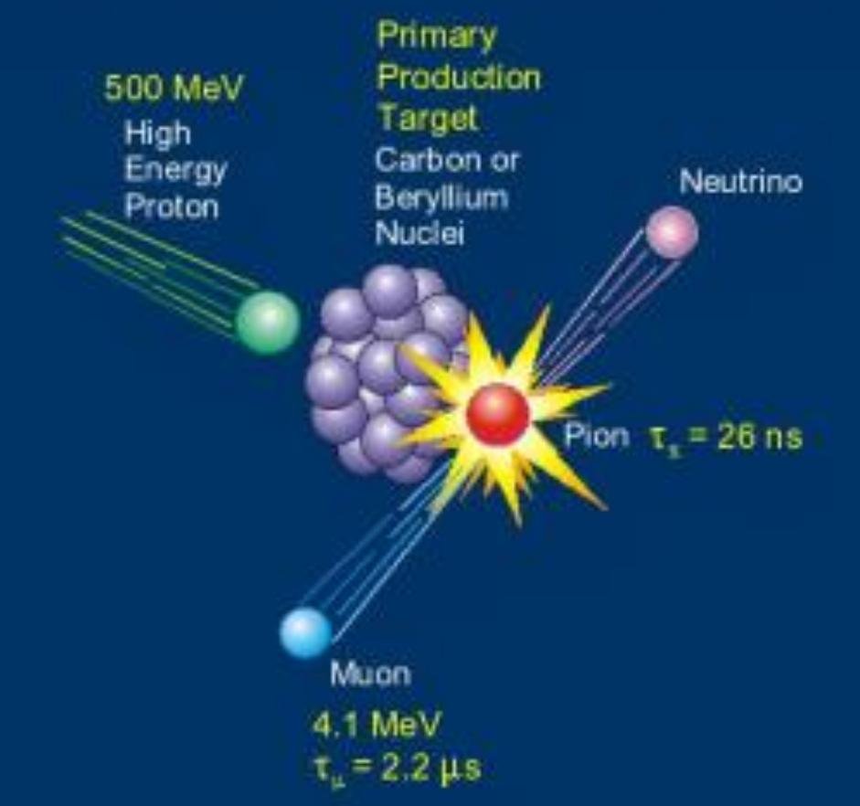 Figure 116: A collision between a proton (green ball – primary cosmic ray) and an atmospheric particle (purple ball cluster – carbon or beryllium) forms a muon (blue ball).