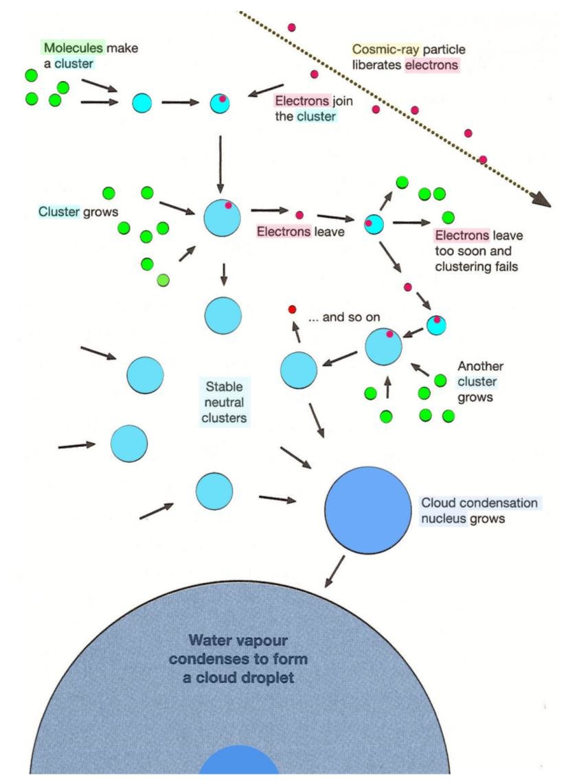 Figure 117: Electrons are the main catalysts of molecular clustering, i.e. cloud droplet formation.