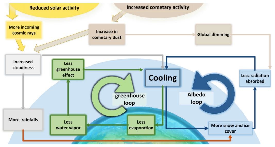 Figure 121: The interacting greenhouse feedback loop and albedo feedback loop
