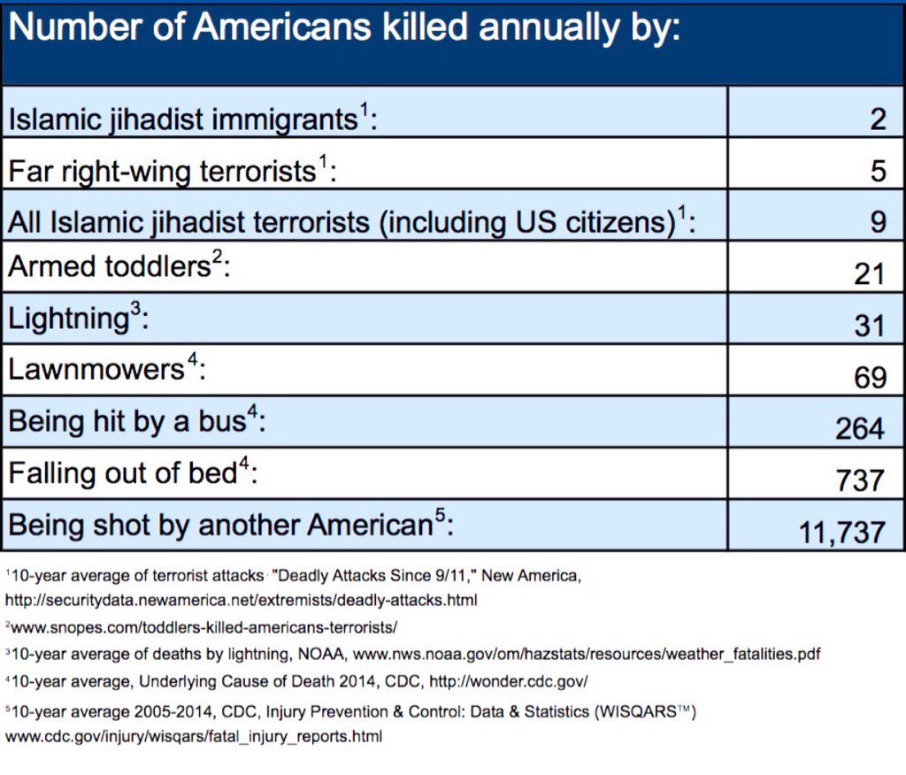 Number of Americans killed annually