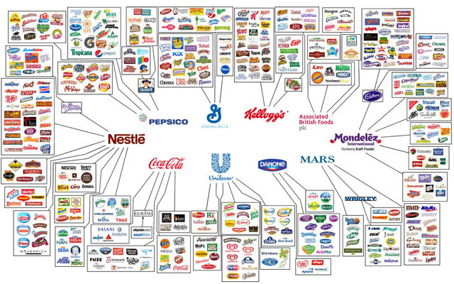 BigFood chart: ten mega corporations in control of food supply