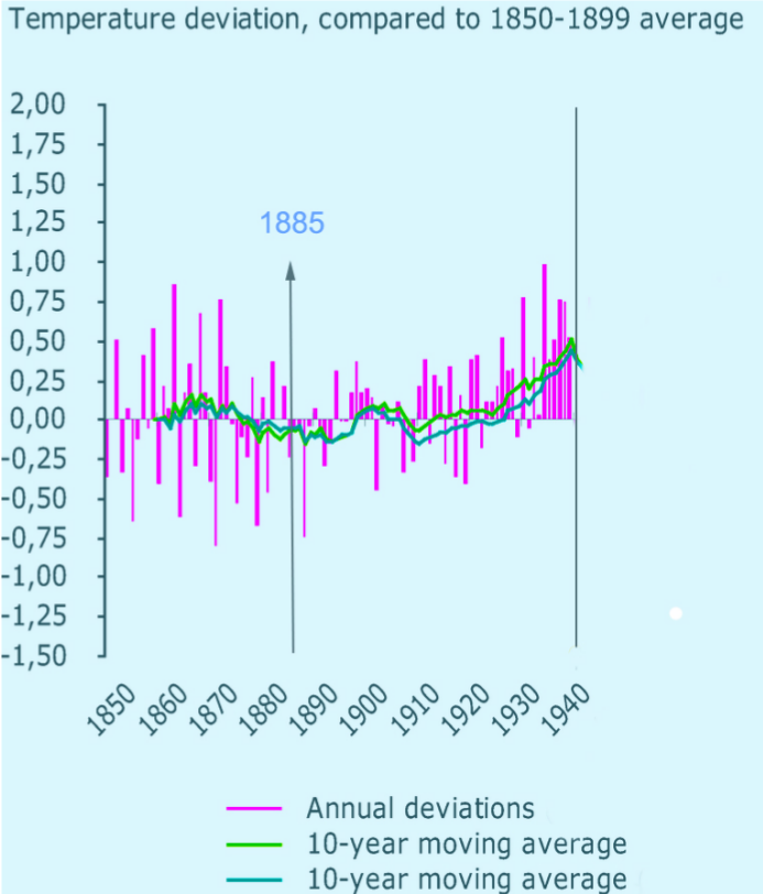 Figure 123: Average temperatures and deviation (1850–1940)