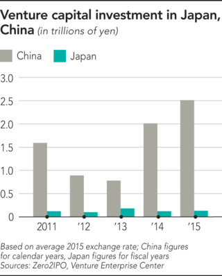 Venture capital investment in japan, china