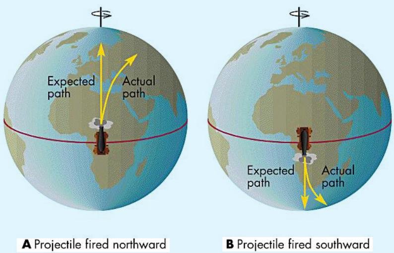Figure 145: Representation of the Coriolis effect in the northern and the southern hemisphere