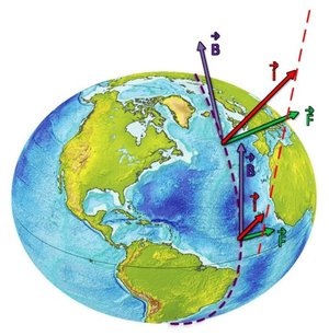 Figure 146: Variations in vertical atmospheric current and Lorentz force relative to the latitude