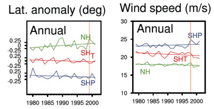 Figure 155: Historical trend of the jet streams (1975–2006)