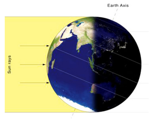 Figure 157: In winter, the northern hemisphere is tilted away from the Sun. The reduced solar ‘pressure’ decompresses the ionosphere.