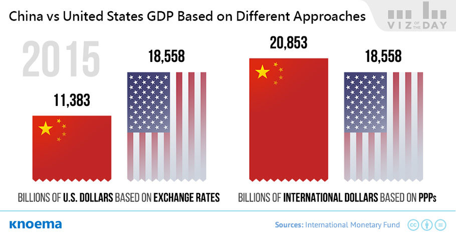 china vs us gdp