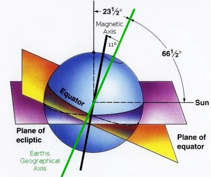 Figure 167: Magnetic poles and geographic poles relative to the ecliptic