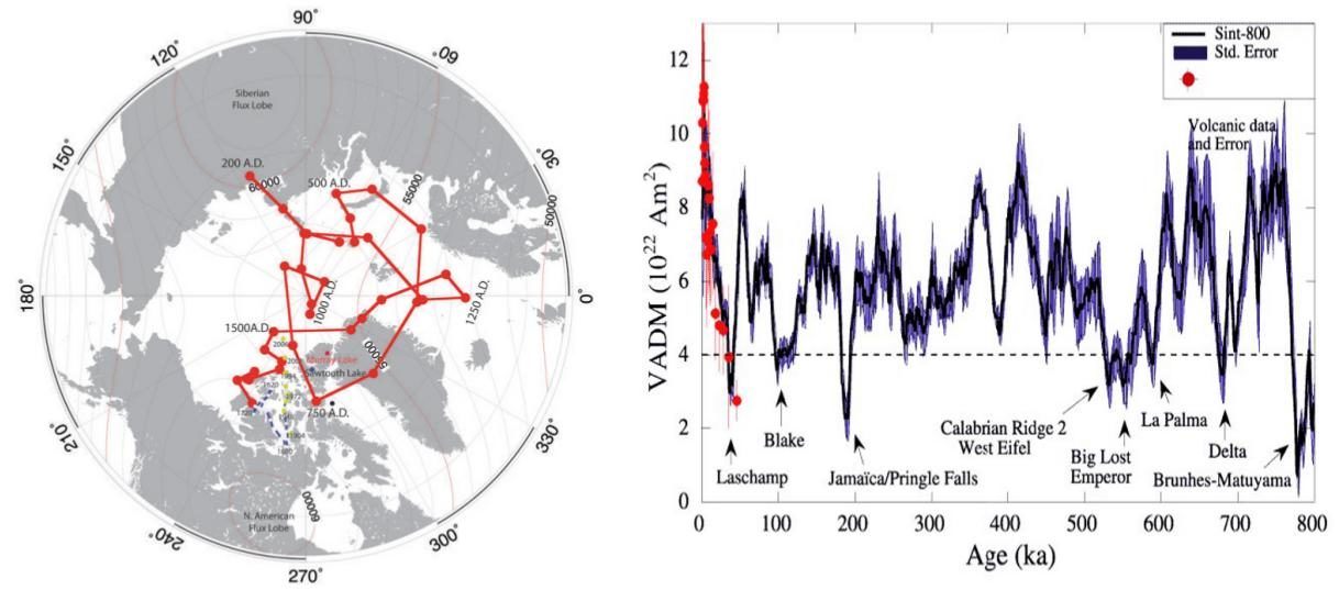 Figure 173: On the left, variation in the location of the magnetic pole (200 AD – now). On the right, variation in the intensity of the magnetic field over the last 800,000 years