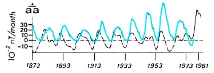 Figure 174: Earth’s geomagnetic activity (dashed black curve) vs. solar activity (blue curve) over the period 1873–1981.
