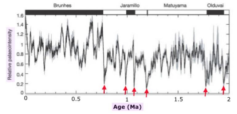 Figure 178: Earth’s magnetic field intensity and magnetic pole reversal over the last two million years