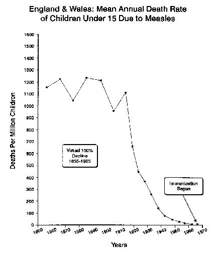 Disease decline before introduction of vaccine