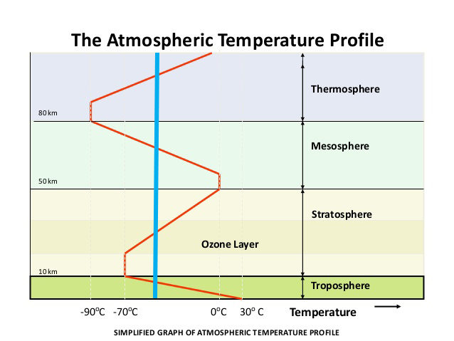 Temperature of the atmospheric layers
