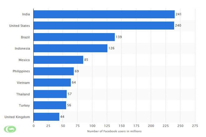 Top 10 nations with the most Facebook users