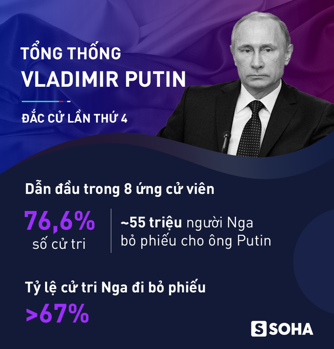 Putin election win