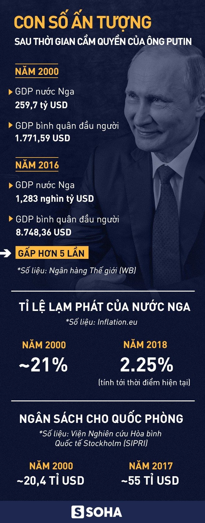Putin numbers through the years