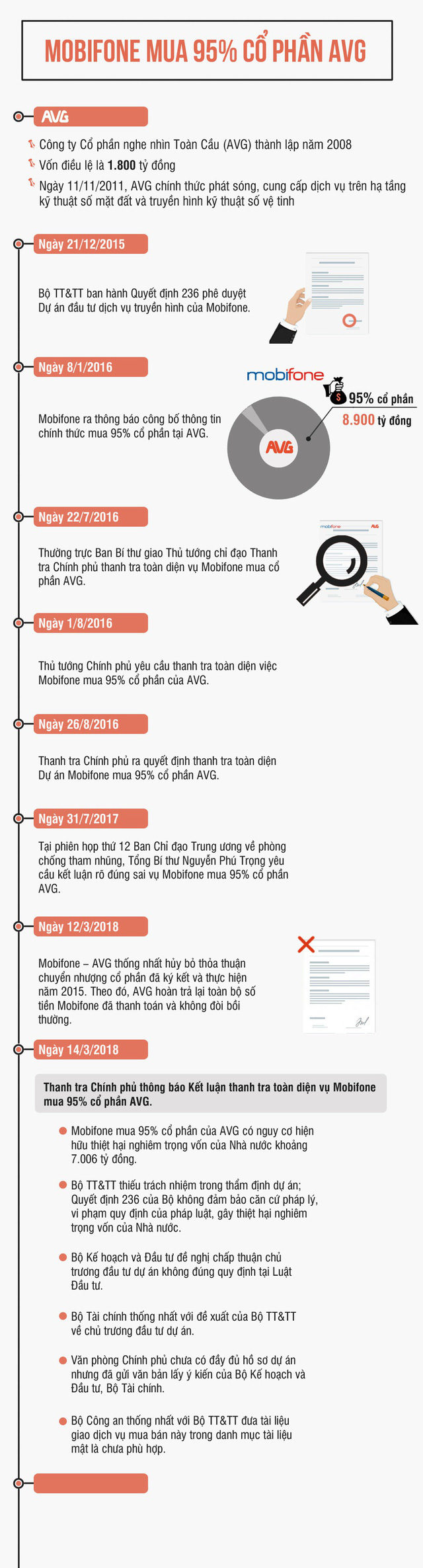 AVG infographics
